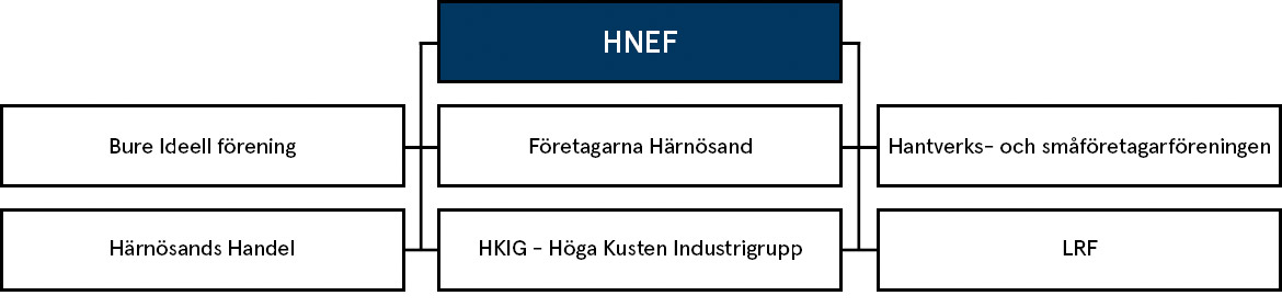 I HNEF ingår Bure Ideell förening,Företagarna Härnösand, Hantverks- och småföretagarföreningen, Härnösands Handel, HKIG - Höga Kusten Industrigrupp och LRF.