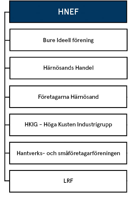 I HNEF ingår Bure Ideell förening,Företagarna Härnösand, Hantverks- och småföretagarföreningen, Härnösands Handel, HKIG - Höga Kusten Industrigrupp och LRF.