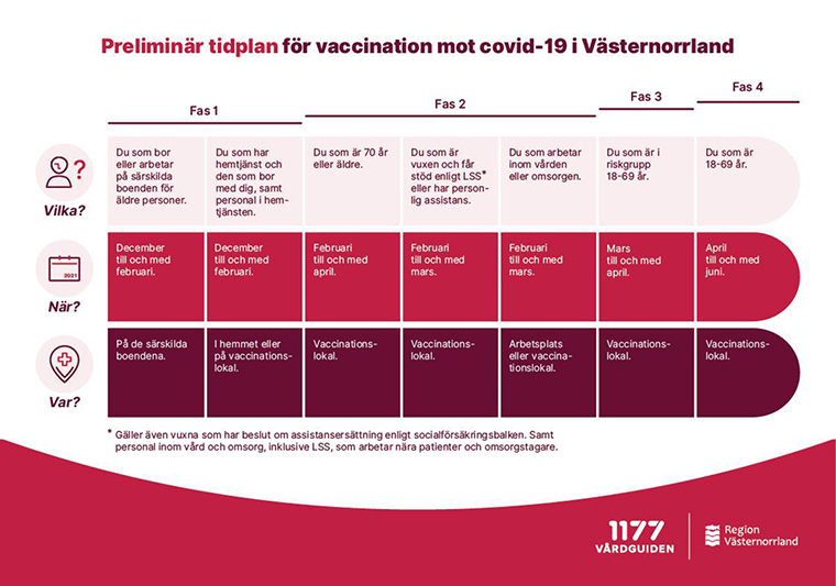 tabell med information om när olika grupper ska få vaccin