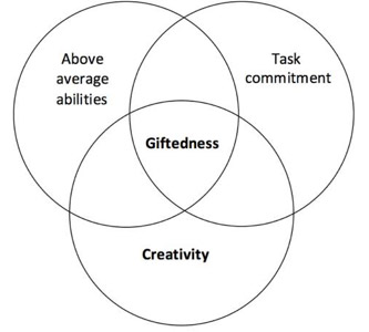 Figur 1. Renzulli’s three-ring model.