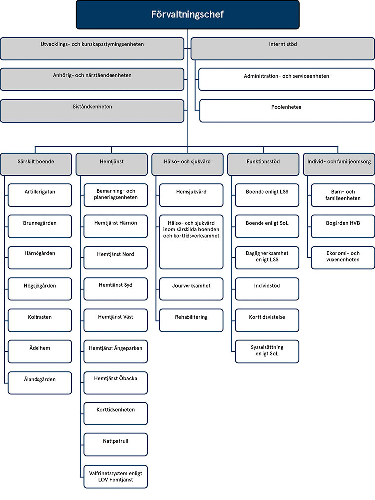 Organisationsschema för socialförvaltningen.