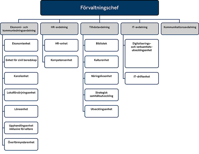 Organisationsschema för kommunstyrelseförvaltningen.