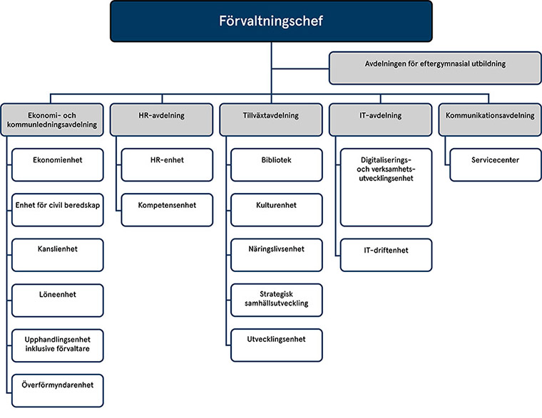 Organisationsschema för kommunstyrelseförvaltningen.