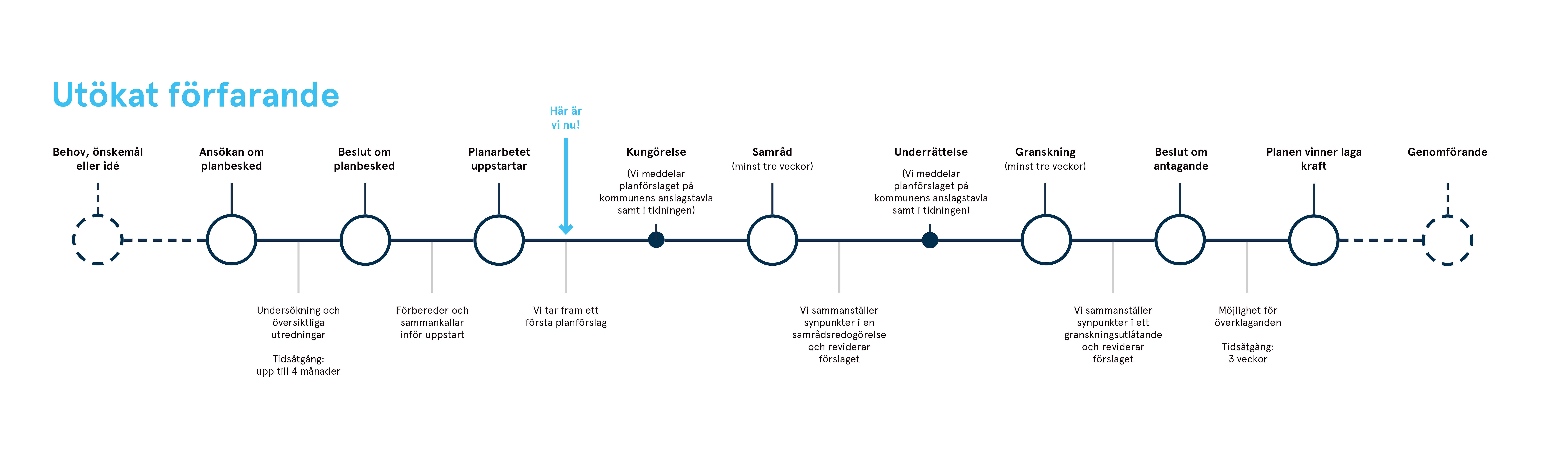 Utökat förfarande, ansökan om planbesked