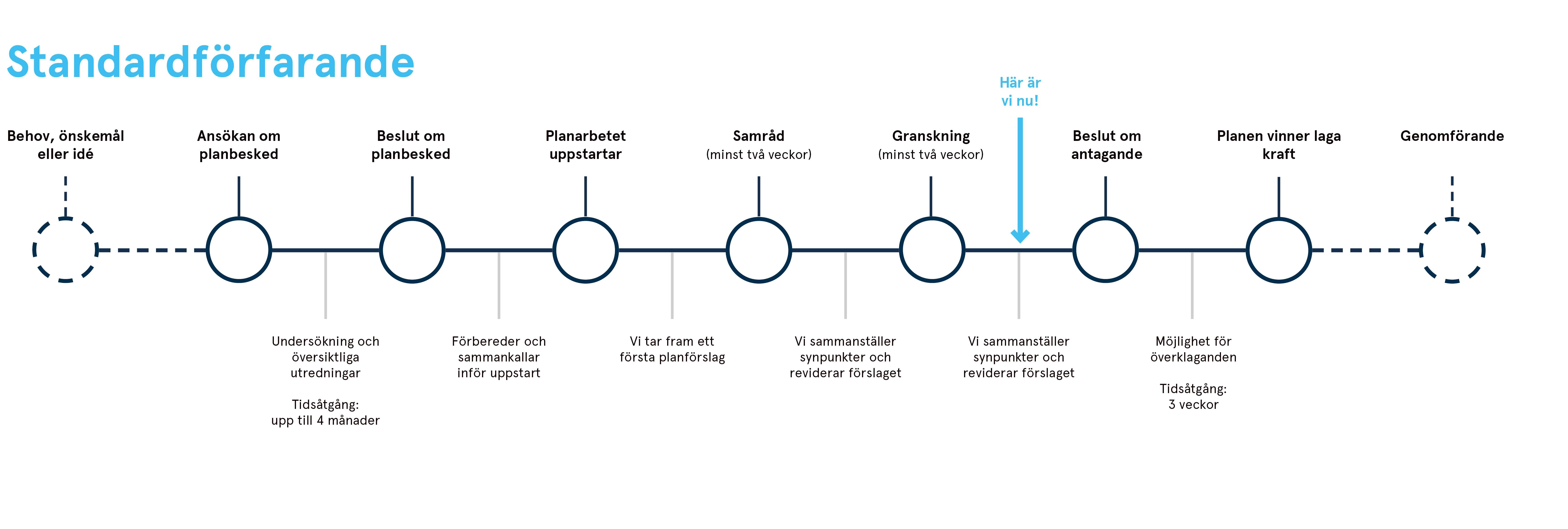 Detaljplanering_standardförfarande_granskning