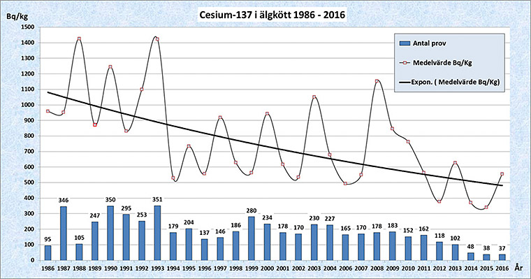 Diagram över cesium i älgkött för åren 1986-2016.