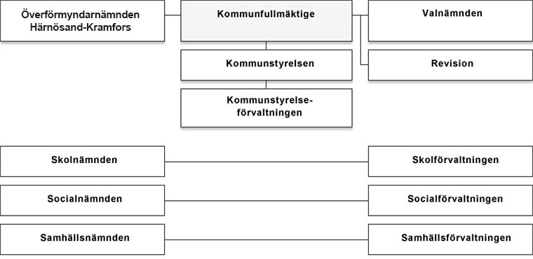 Organisationsöversikt på Härnösands kommun