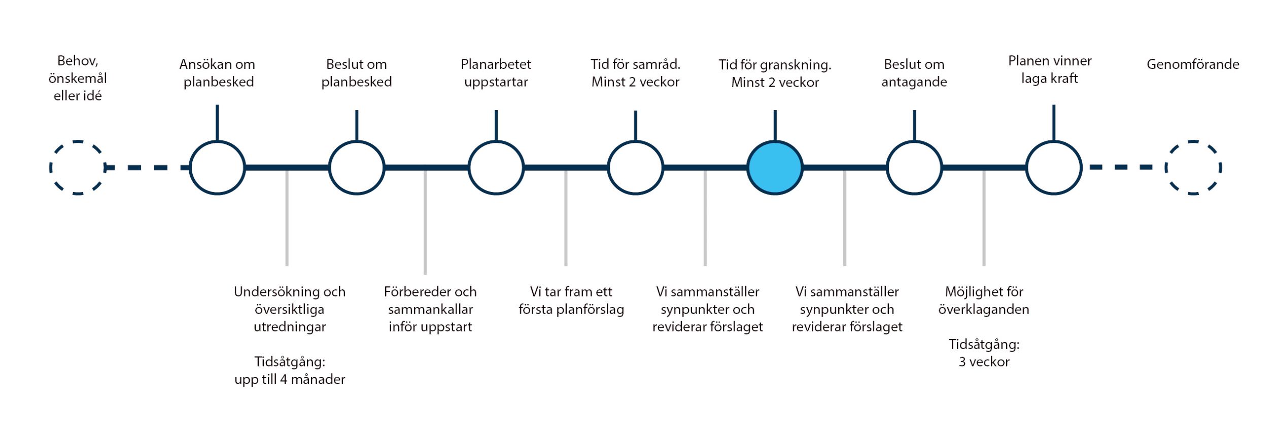Tidslinje planprocessen granskning 