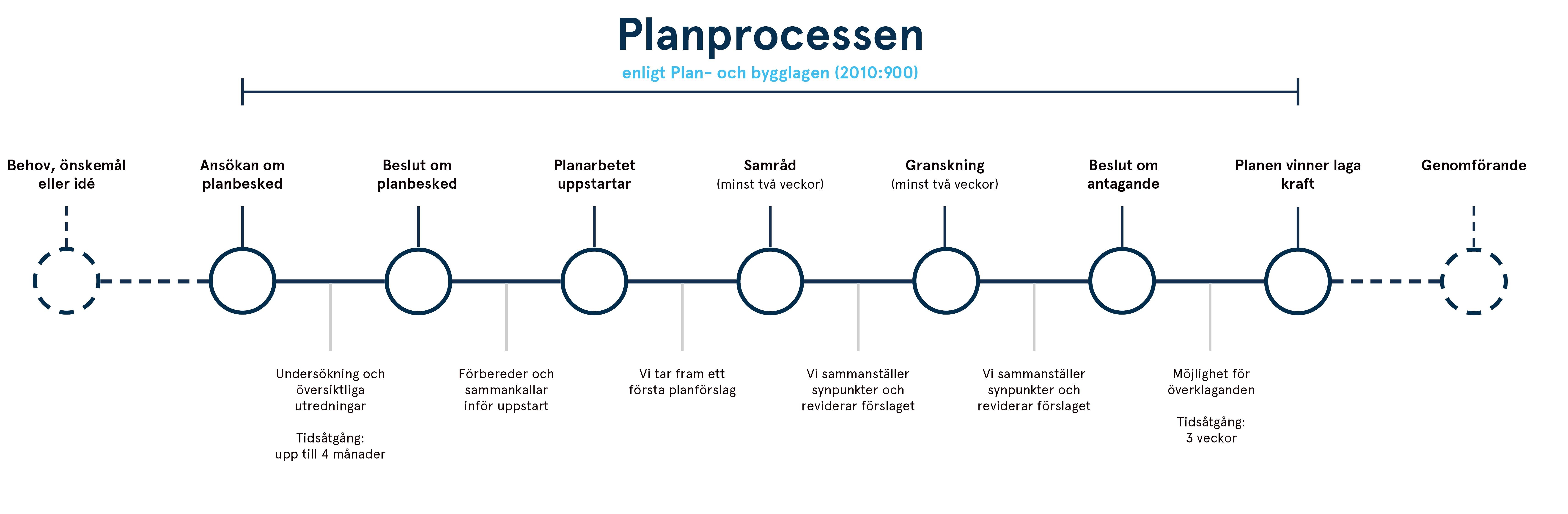 Planprocessen