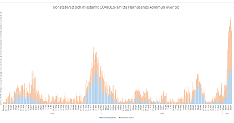 Konstaterat smittade och misstänkt smittade i Härnösands kommun under covid-19-pandemin.