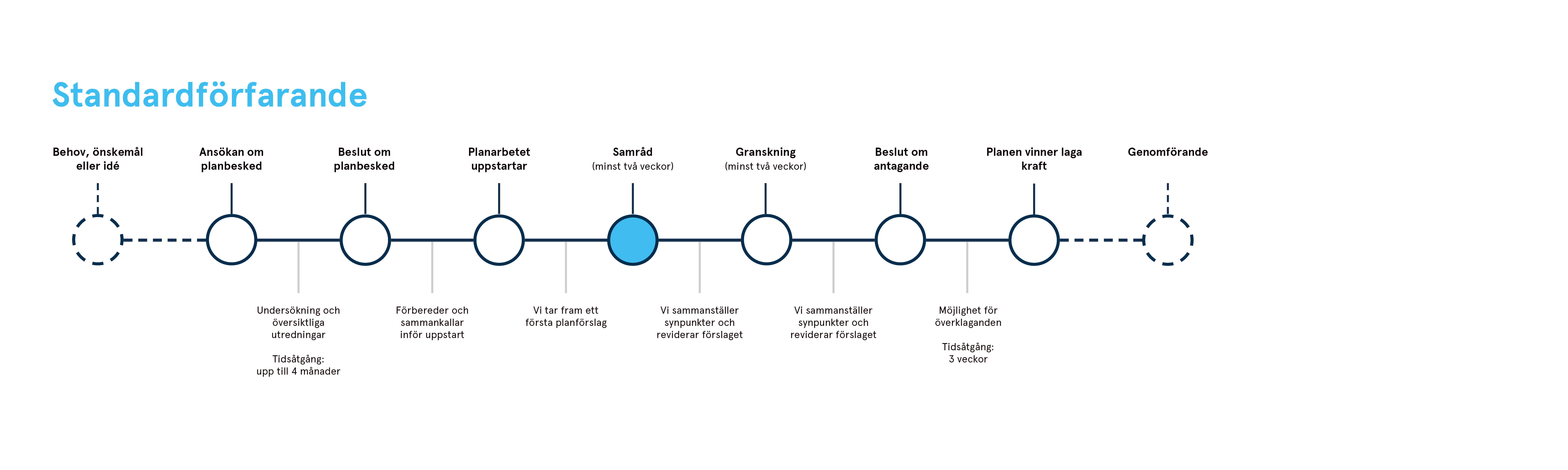Illustration av planprocessen