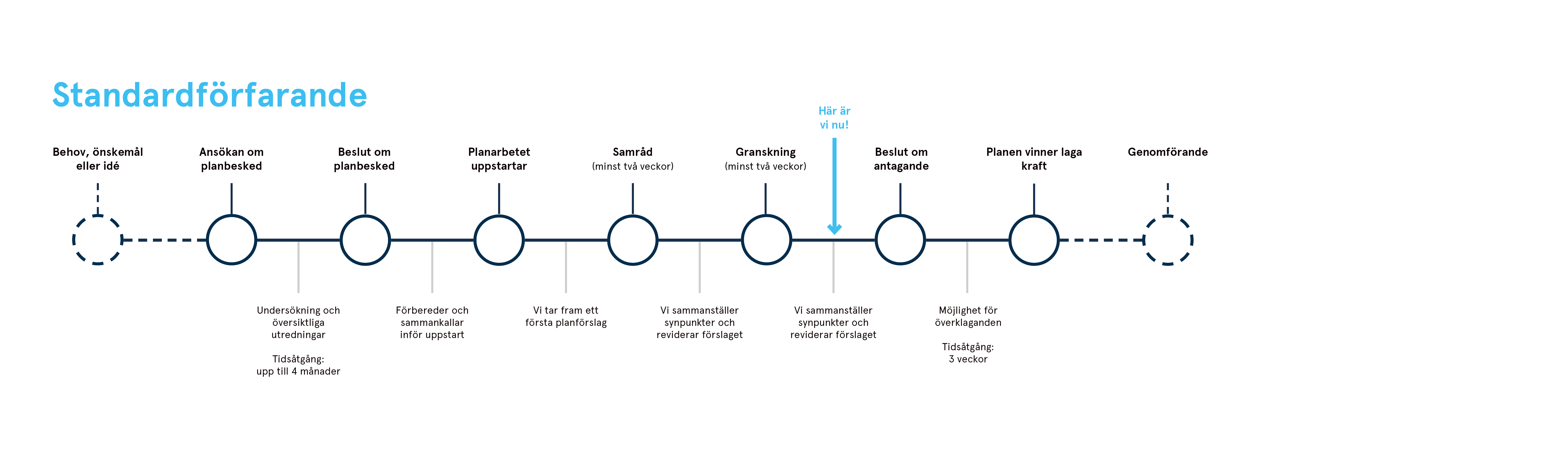 Illustration över planförfarandet