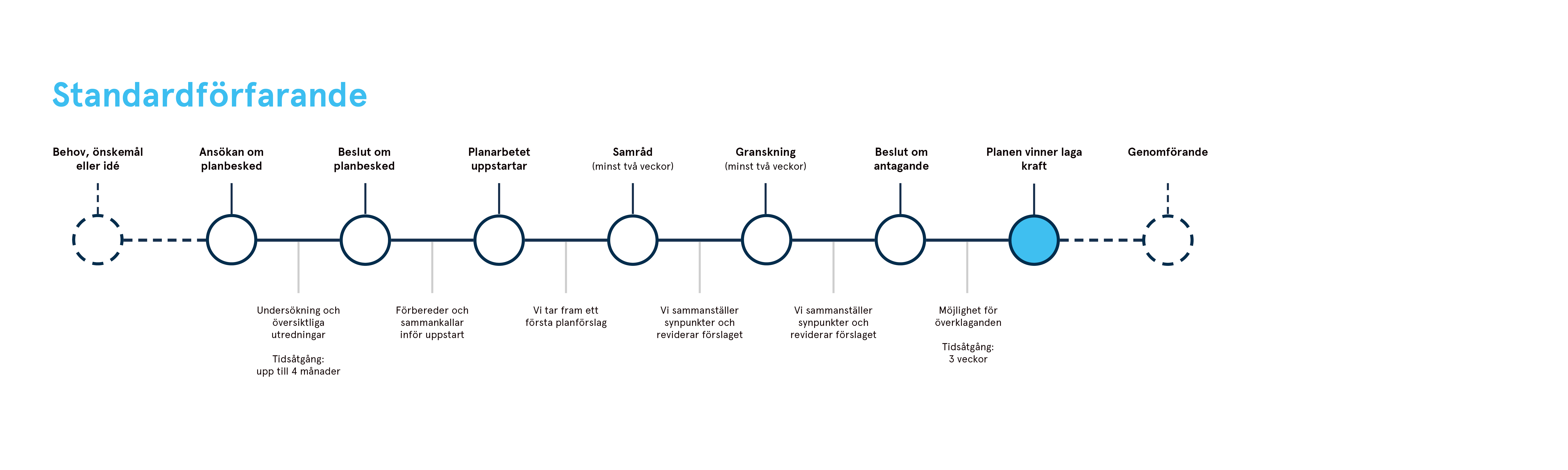 Illustration av standardförfarande