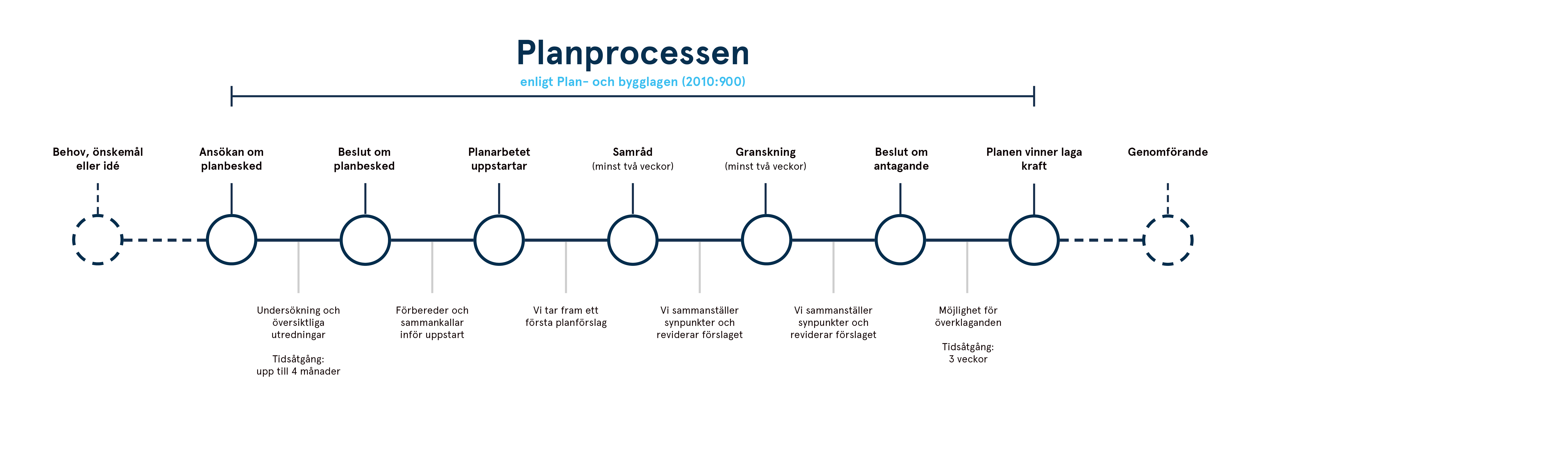 Planprocessen