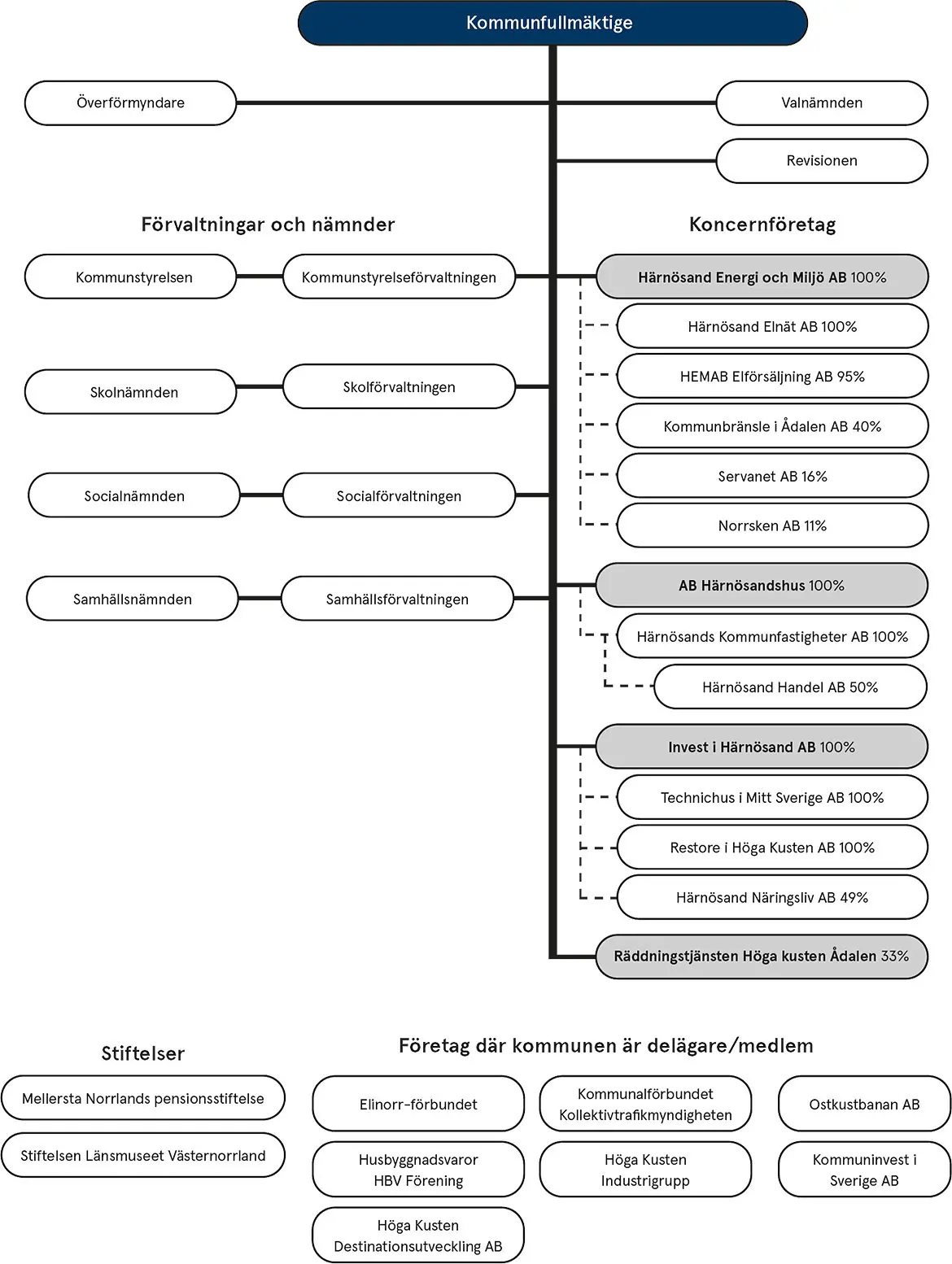 Organisationsschema för bolag och stiftelser i Härnösands kommun.