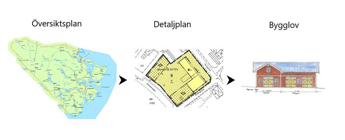 Kommuntäckande översiktsplan som ligger till grund för detaljplanering och senare bygglov.
