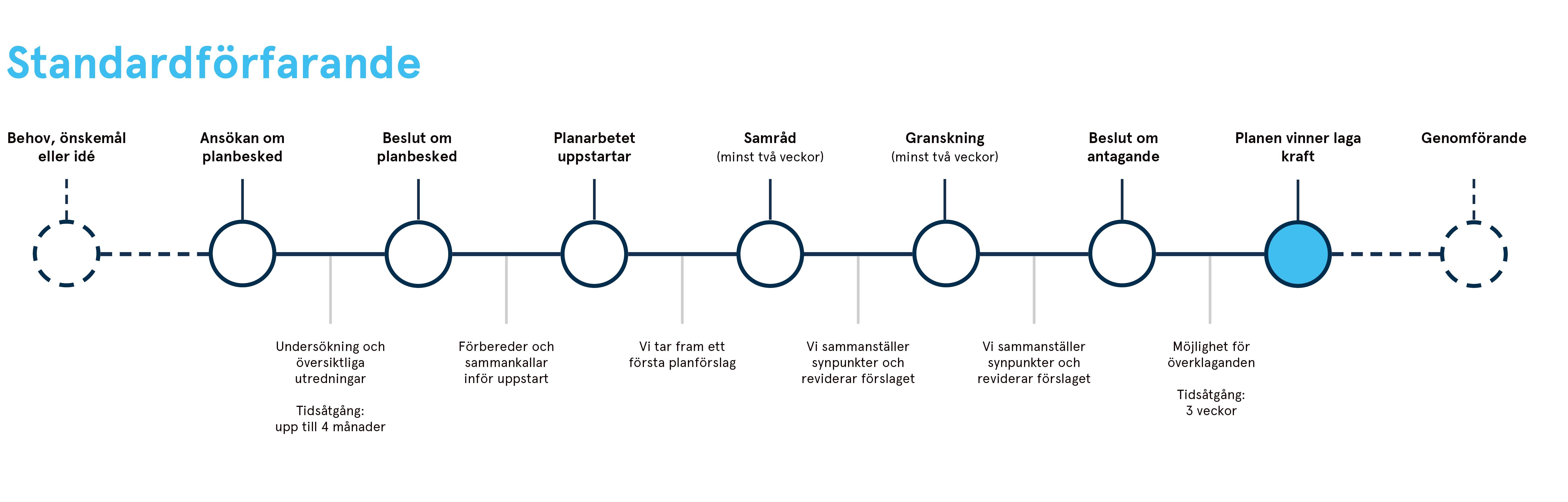 Detaljplanering_standardförfarande_granskning