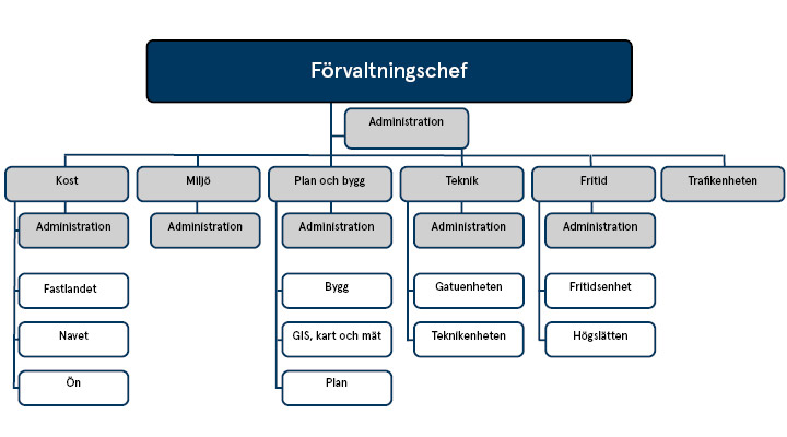 Samhällsförvaltning, organisationsträd