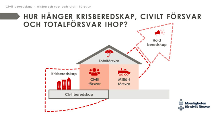 Hur hänger krisberedskap, civilt försvar och totalförsvar ihop?