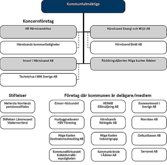 Kommunala Hel- Och Delägda Bolag - Harnosand.se