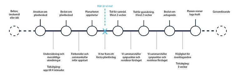 Förfarande - inför samråd