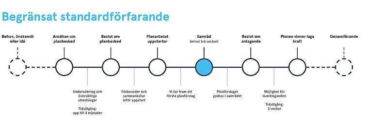 Illustration planförfarande