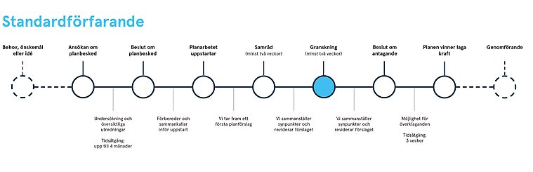 Illustration över planprocessen