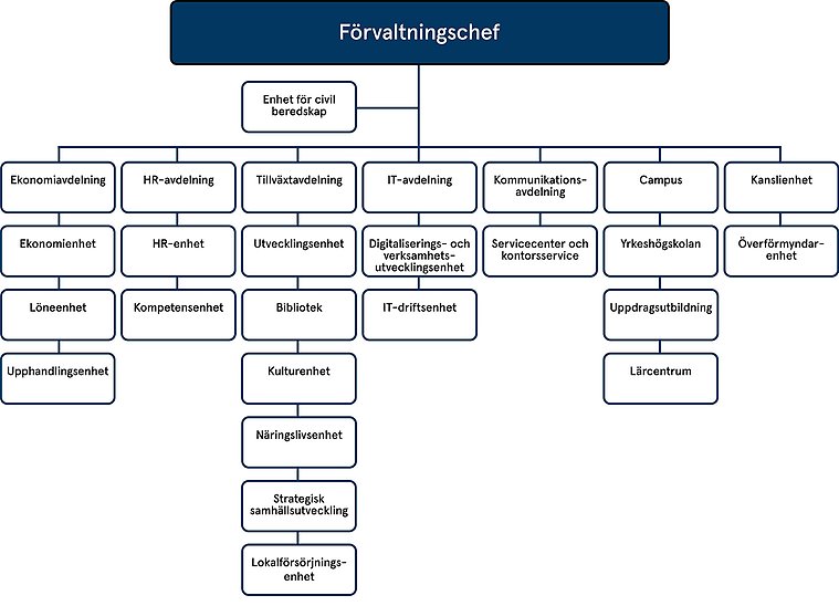 Organisationsschema för kommunstyrelseförvaltningen.