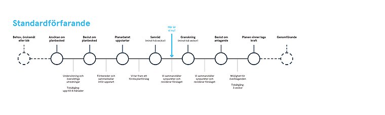 Förfarande - inför samråd