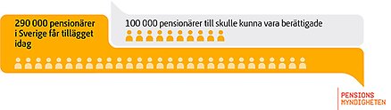 290 000 pensionärer får bostadstillägget idag. 100 000 till kan vara berättigade.