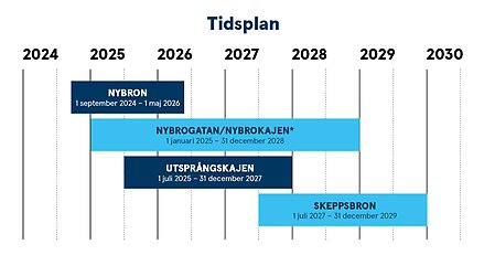 Liggande stapeldiagram med årtal och staplar för när olika utvecklingsprojekt startar och beräknas sluta