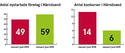 Diagram nystartade och konkurser i företagsstatistik