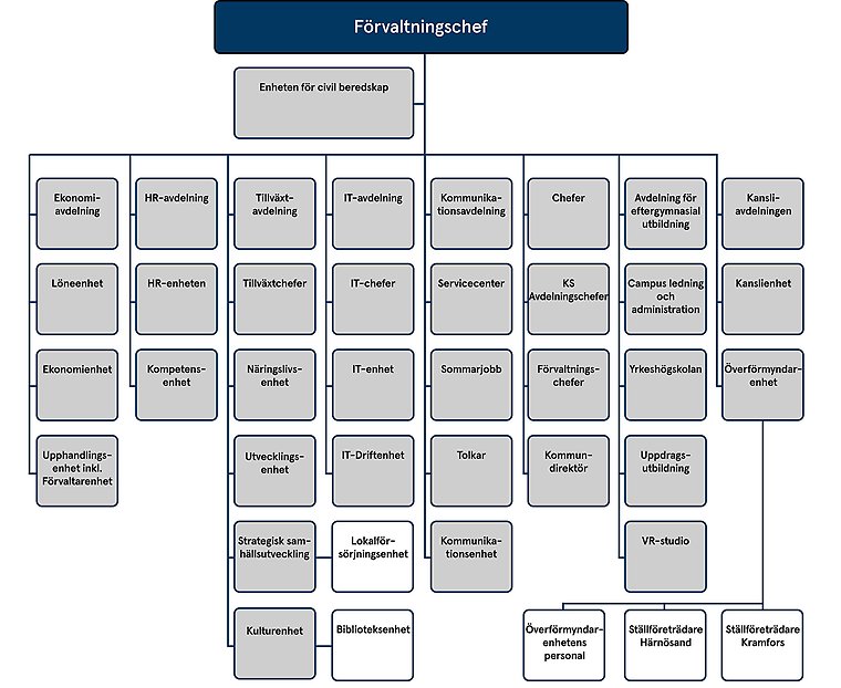Organisationsschema för kommunstyrelseförvaltningen.