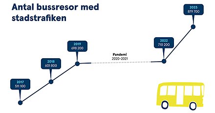 en graf som visar en uppåtgående kurva. i botten en illustrerad buss