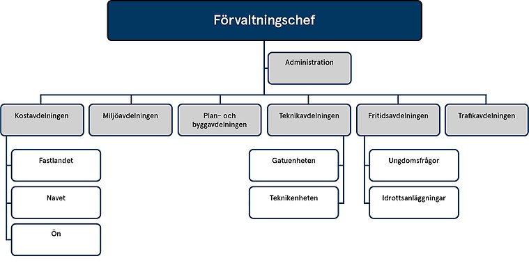 Samhällsförvaltning, organisationsträd