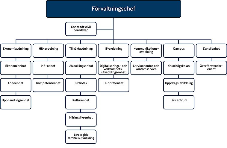Organisationsschema för kommunstyrelseförvaltningen.