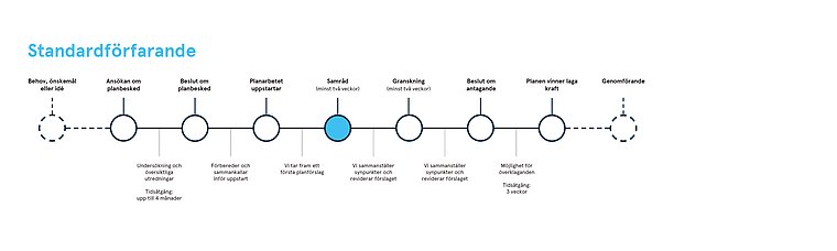 Förfarande - inför samråd