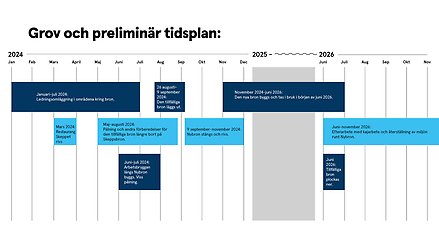 Skiss med aktiviteter på en tidslinje