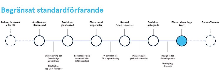 Illustration planförfarande