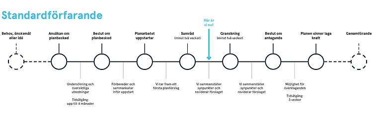 Illustration över planprocessen