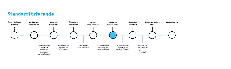 Illustration av planprocessen